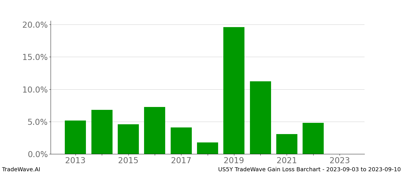 Gain/Loss barchart US5Y for date range: 2023-09-03 to 2023-09-10 - this chart shows the gain/loss of the TradeWave opportunity for US5Y buying on 2023-09-03 and selling it on 2023-09-10 - this barchart is showing 10 years of history