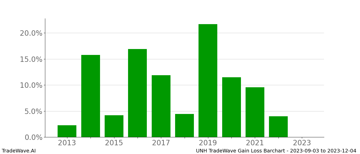 Gain/Loss barchart UNH for date range: 2023-09-03 to 2023-12-04 - this chart shows the gain/loss of the TradeWave opportunity for UNH buying on 2023-09-03 and selling it on 2023-12-04 - this barchart is showing 10 years of history