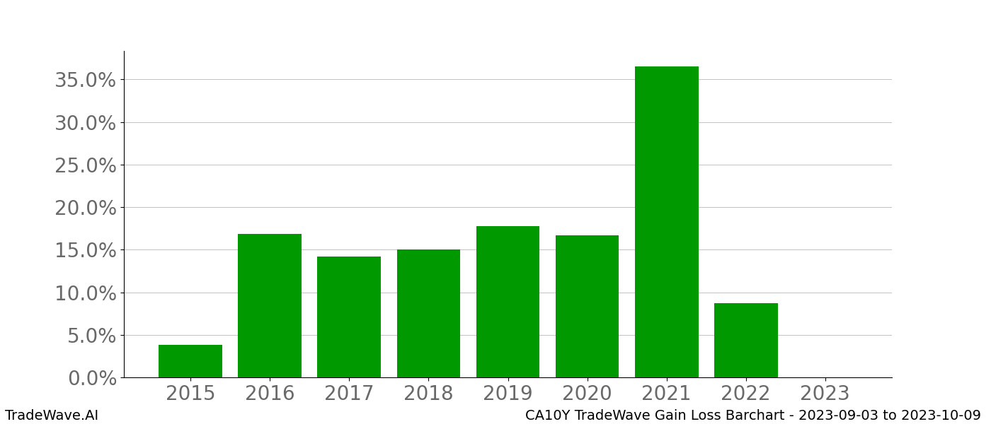 Gain/Loss barchart CA10Y for date range: 2023-09-03 to 2023-10-09 - this chart shows the gain/loss of the TradeWave opportunity for CA10Y buying on 2023-09-03 and selling it on 2023-10-09 - this barchart is showing 8 years of history