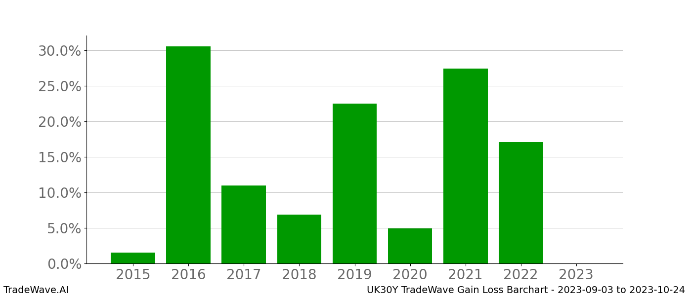 Gain/Loss barchart UK30Y for date range: 2023-09-03 to 2023-10-24 - this chart shows the gain/loss of the TradeWave opportunity for UK30Y buying on 2023-09-03 and selling it on 2023-10-24 - this barchart is showing 8 years of history