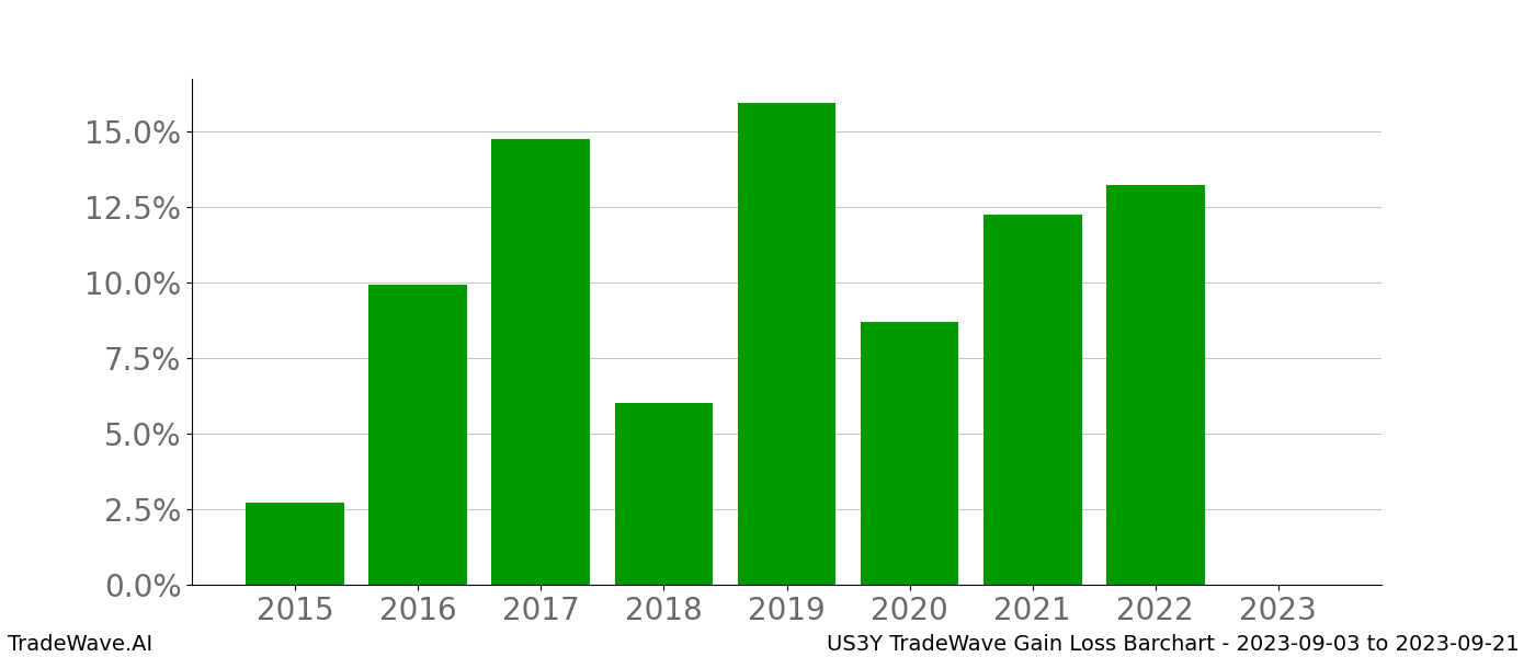 Gain/Loss barchart US3Y for date range: 2023-09-03 to 2023-09-21 - this chart shows the gain/loss of the TradeWave opportunity for US3Y buying on 2023-09-03 and selling it on 2023-09-21 - this barchart is showing 8 years of history