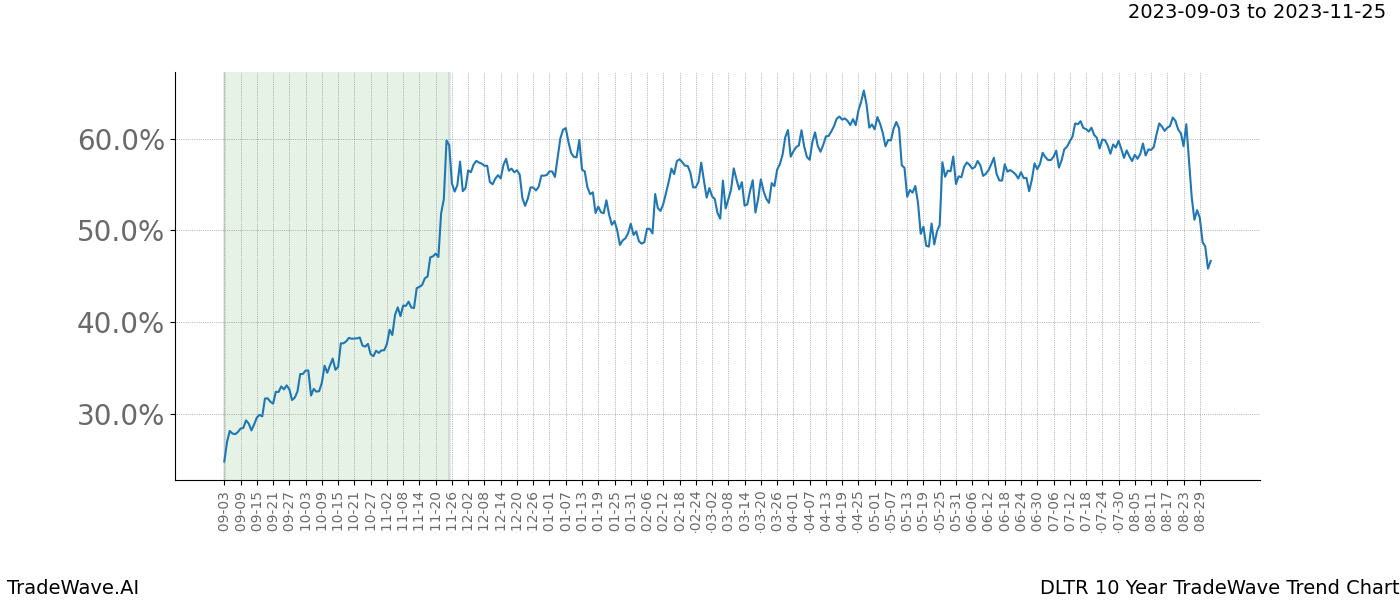 TradeWave Trend Chart DLTR shows the average trend of the financial instrument over the past 10 years. Sharp uptrends and downtrends signal a potential TradeWave opportunity