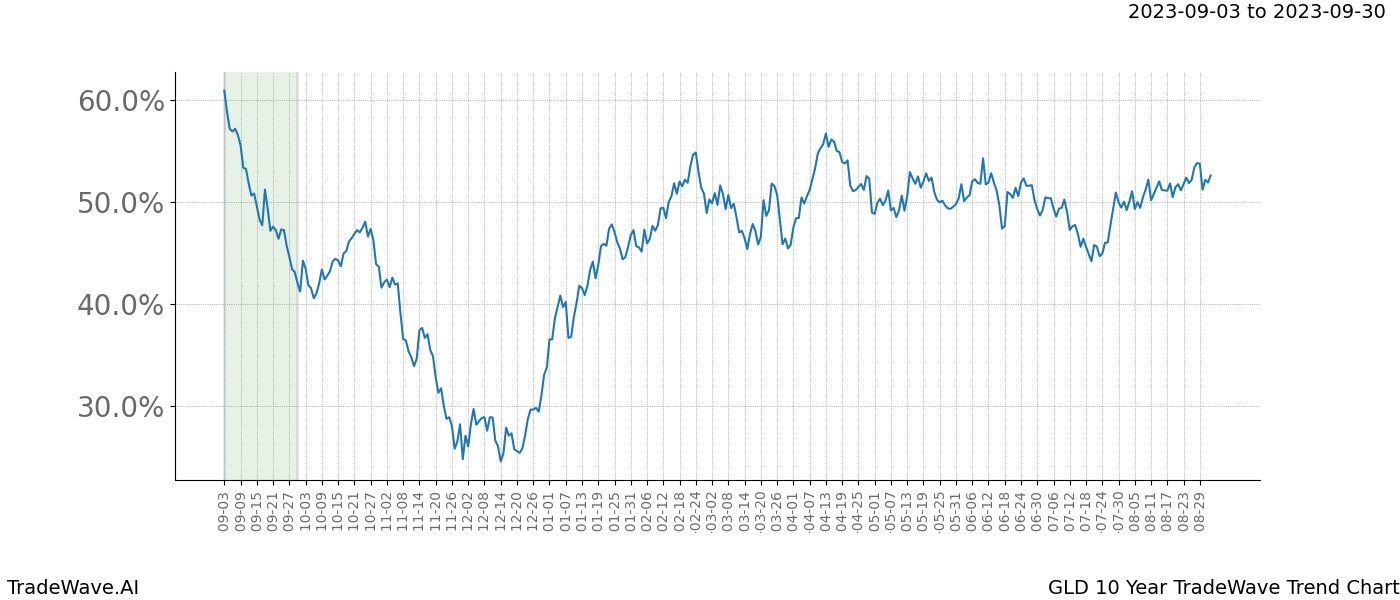 TradeWave Trend Chart GLD shows the average trend of the financial instrument over the past 10 years. Sharp uptrends and downtrends signal a potential TradeWave opportunity