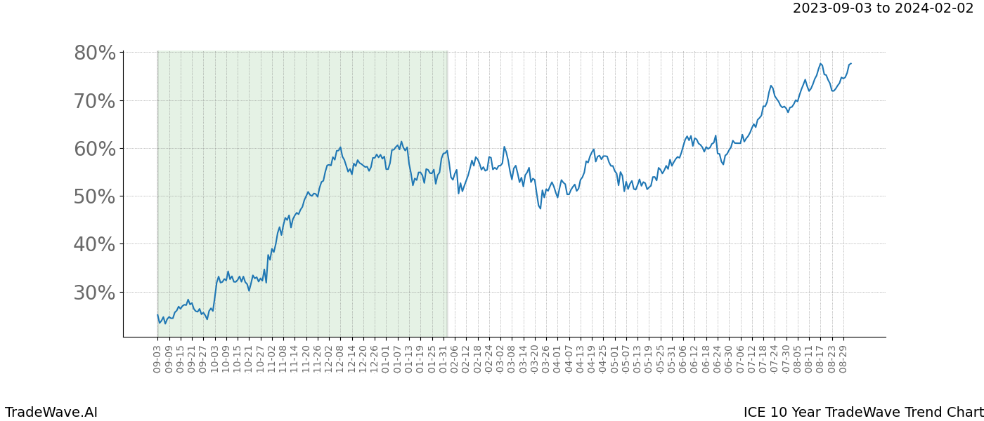 TradeWave Trend Chart ICE shows the average trend of the financial instrument over the past 10 years. Sharp uptrends and downtrends signal a potential TradeWave opportunity