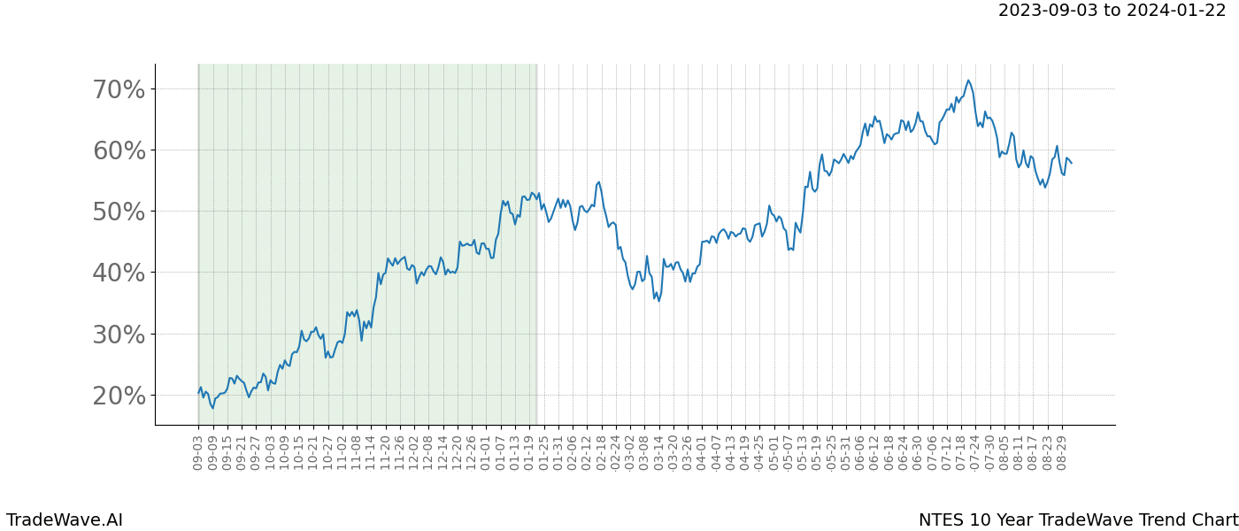 TradeWave Trend Chart NTES shows the average trend of the financial instrument over the past 10 years. Sharp uptrends and downtrends signal a potential TradeWave opportunity