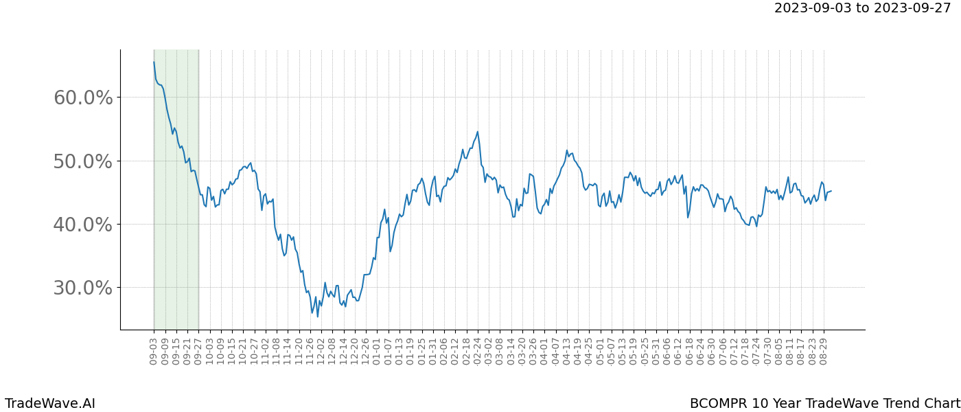 TradeWave Trend Chart BCOMPR shows the average trend of the financial instrument over the past 10 years. Sharp uptrends and downtrends signal a potential TradeWave opportunity