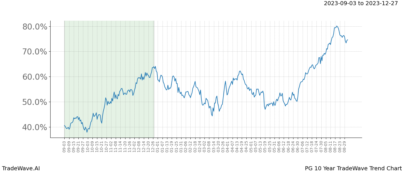 TradeWave Trend Chart PG shows the average trend of the financial instrument over the past 10 years. Sharp uptrends and downtrends signal a potential TradeWave opportunity