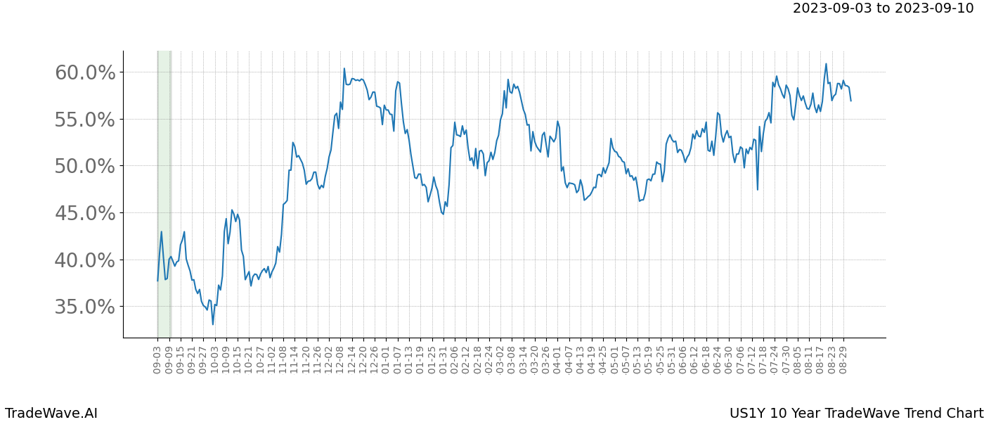 TradeWave Trend Chart US1Y shows the average trend of the financial instrument over the past 10 years. Sharp uptrends and downtrends signal a potential TradeWave opportunity