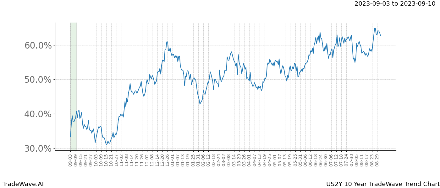 TradeWave Trend Chart US2Y shows the average trend of the financial instrument over the past 10 years. Sharp uptrends and downtrends signal a potential TradeWave opportunity