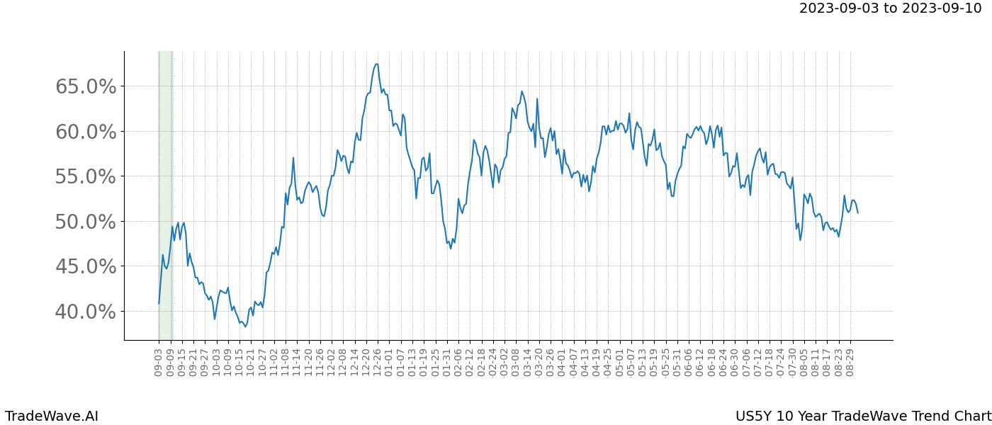 TradeWave Trend Chart US5Y shows the average trend of the financial instrument over the past 10 years. Sharp uptrends and downtrends signal a potential TradeWave opportunity