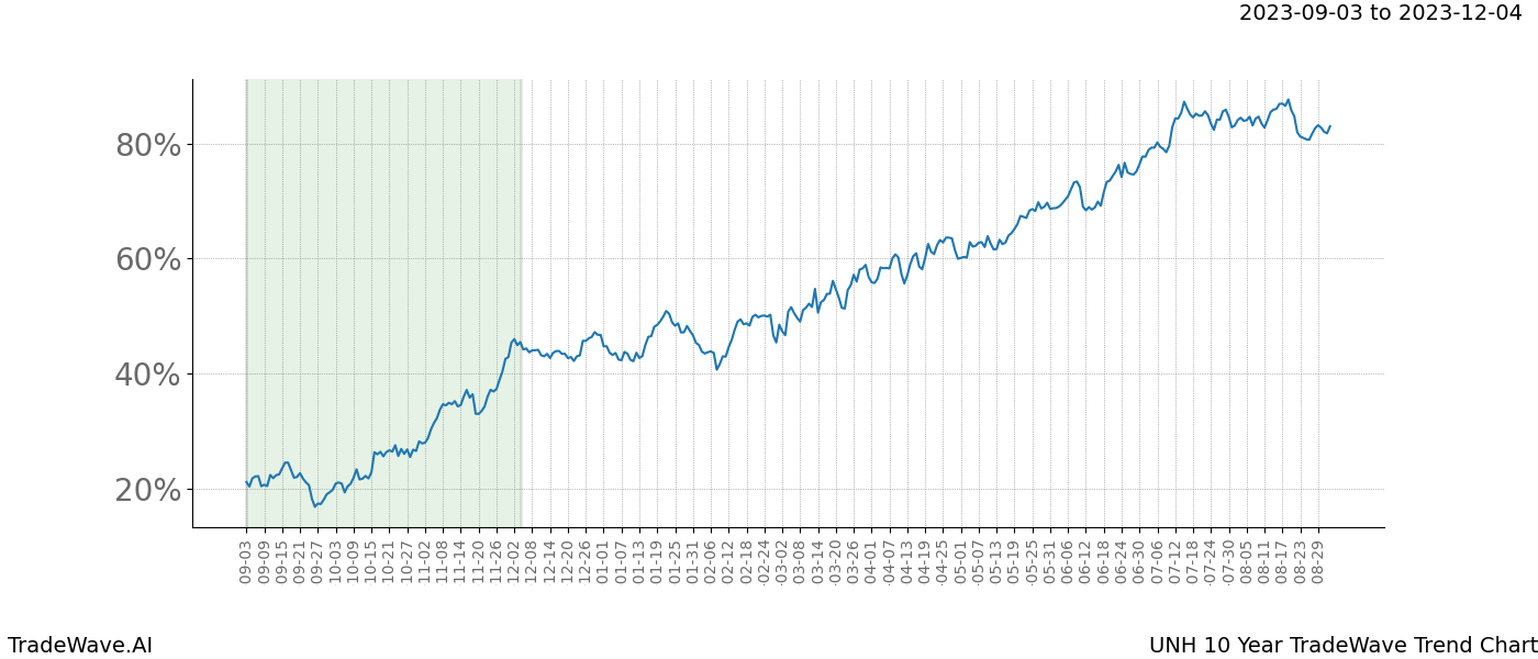 TradeWave Trend Chart UNH shows the average trend of the financial instrument over the past 10 years. Sharp uptrends and downtrends signal a potential TradeWave opportunity