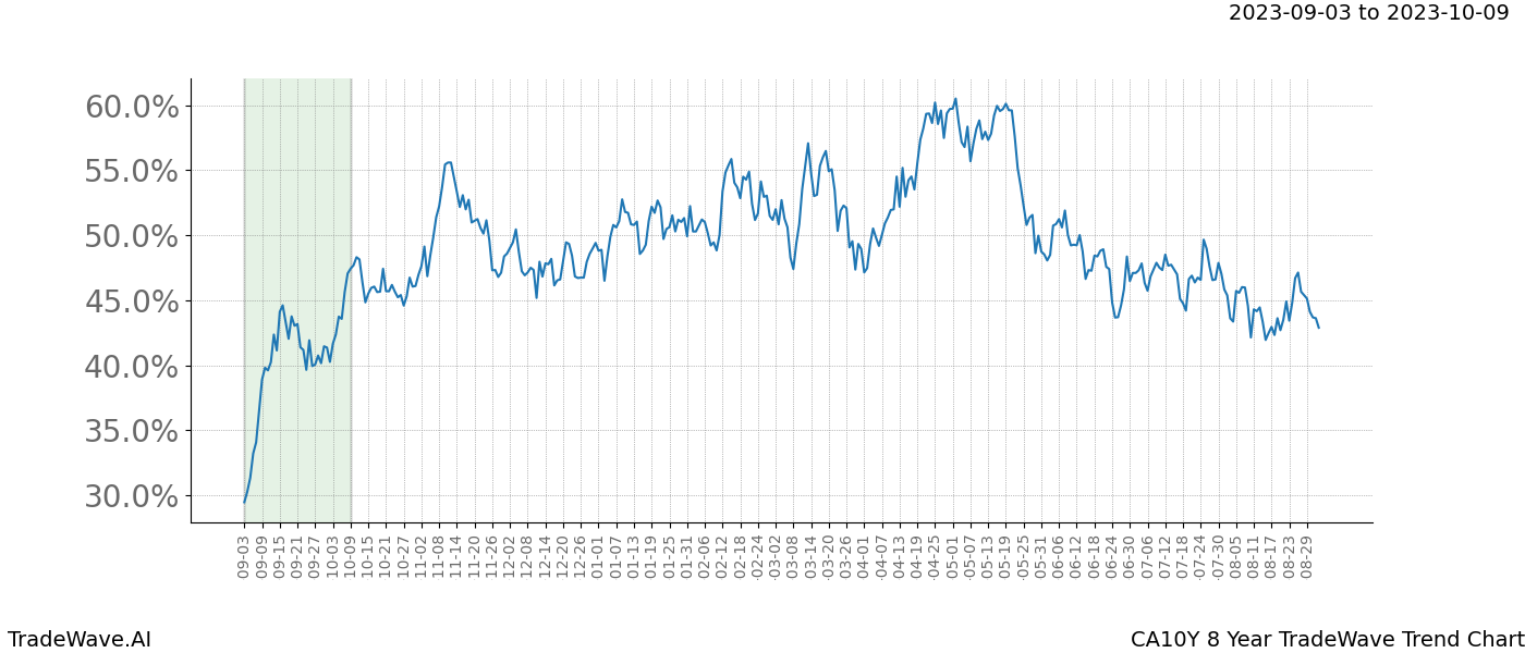 TradeWave Trend Chart CA10Y shows the average trend of the financial instrument over the past 8 years. Sharp uptrends and downtrends signal a potential TradeWave opportunity