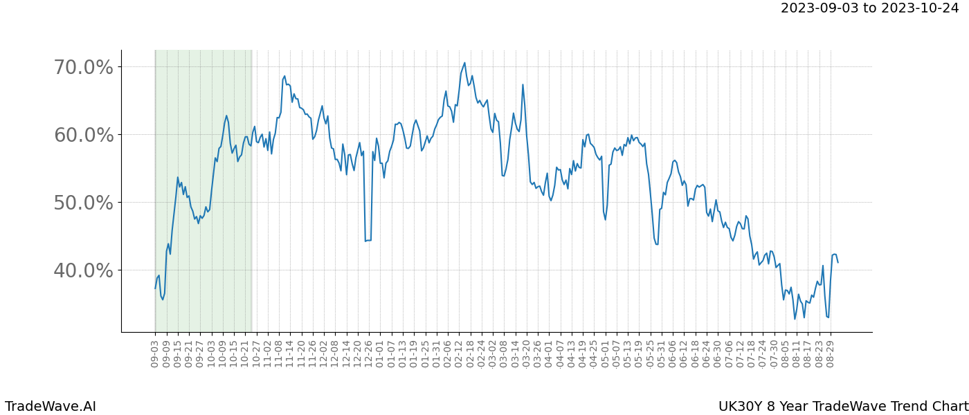 TradeWave Trend Chart UK30Y shows the average trend of the financial instrument over the past 8 years. Sharp uptrends and downtrends signal a potential TradeWave opportunity