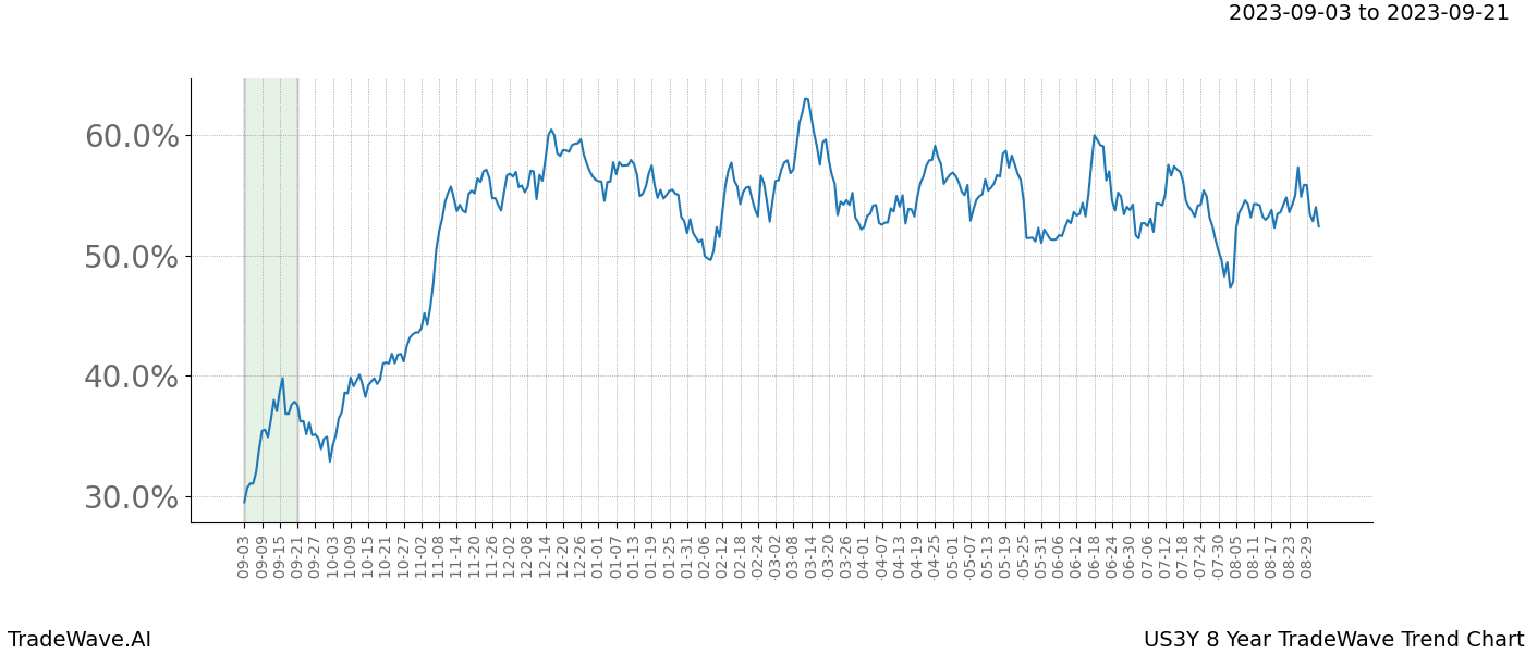 TradeWave Trend Chart US3Y shows the average trend of the financial instrument over the past 8 years. Sharp uptrends and downtrends signal a potential TradeWave opportunity