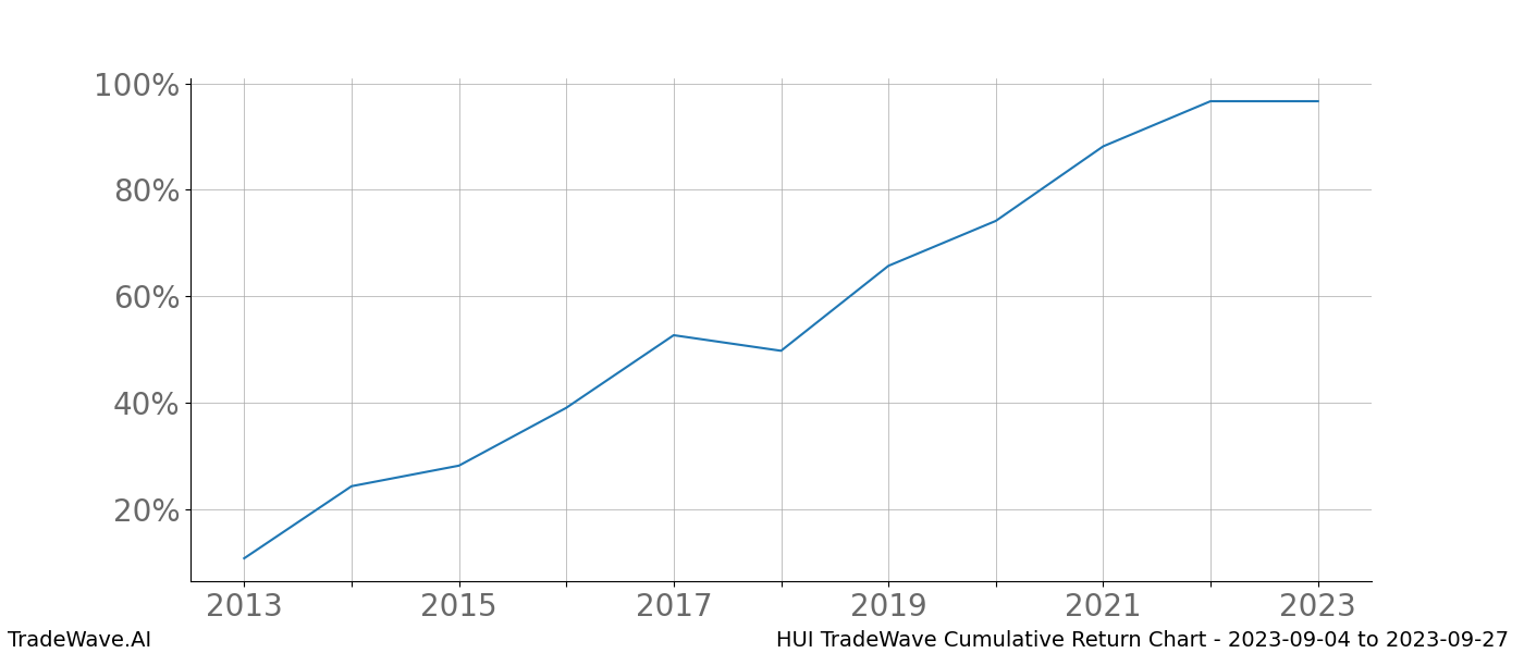 Cumulative chart HUI for date range: 2023-09-04 to 2023-09-27 - this chart shows the cumulative return of the TradeWave opportunity date range for HUI when bought on 2023-09-04 and sold on 2023-09-27 - this percent chart shows the capital growth for the date range over the past 10 years 