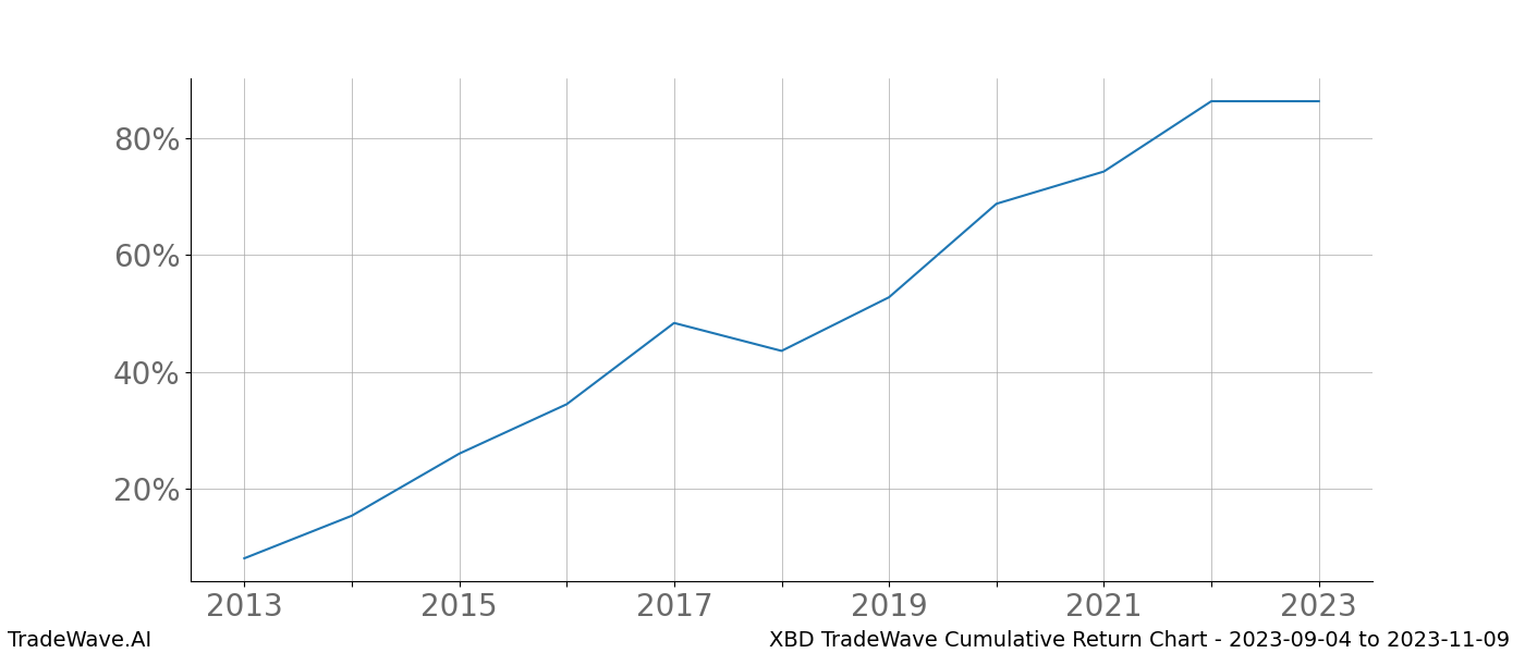 Cumulative chart XBD for date range: 2023-09-04 to 2023-11-09 - this chart shows the cumulative return of the TradeWave opportunity date range for XBD when bought on 2023-09-04 and sold on 2023-11-09 - this percent chart shows the capital growth for the date range over the past 10 years 