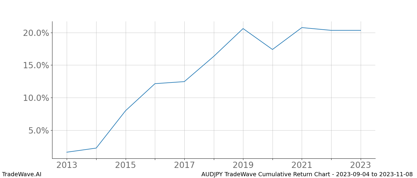 Cumulative chart AUDJPY for date range: 2023-09-04 to 2023-11-08 - this chart shows the cumulative return of the TradeWave opportunity date range for AUDJPY when bought on 2023-09-04 and sold on 2023-11-08 - this percent chart shows the capital growth for the date range over the past 10 years 