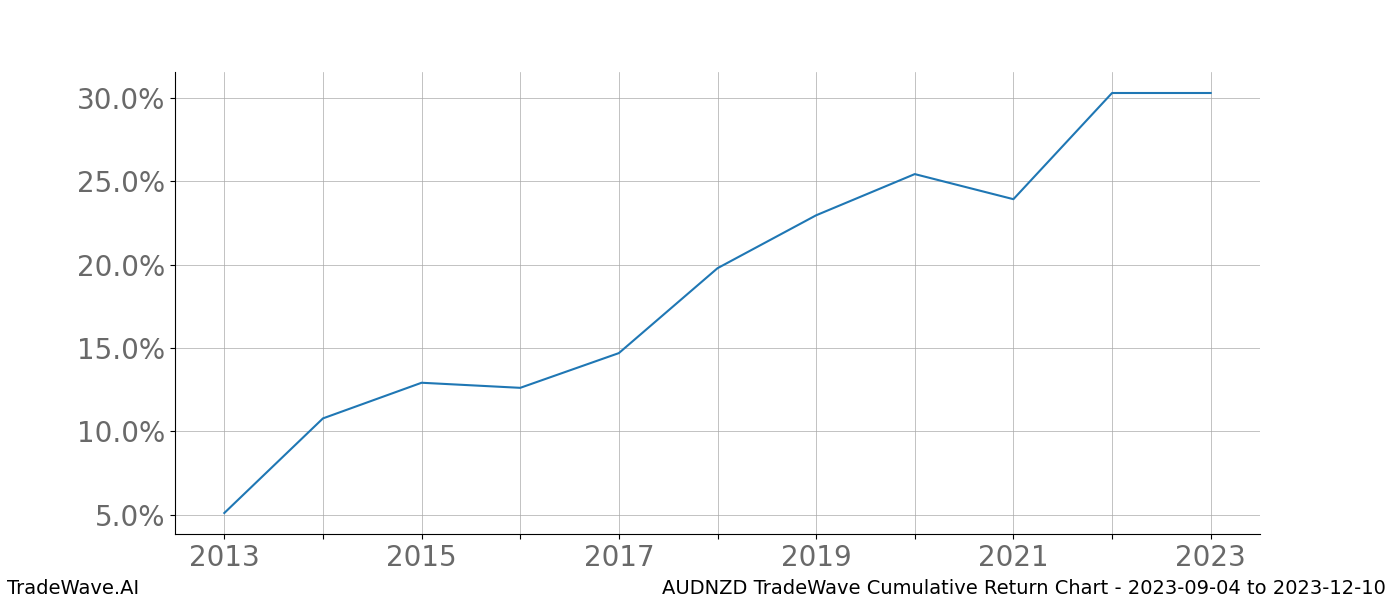 Cumulative chart AUDNZD for date range: 2023-09-04 to 2023-12-10 - this chart shows the cumulative return of the TradeWave opportunity date range for AUDNZD when bought on 2023-09-04 and sold on 2023-12-10 - this percent chart shows the capital growth for the date range over the past 10 years 