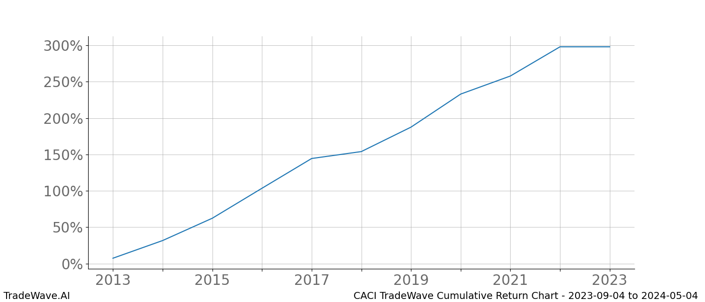 Cumulative chart CACI for date range: 2023-09-04 to 2024-05-04 - this chart shows the cumulative return of the TradeWave opportunity date range for CACI when bought on 2023-09-04 and sold on 2024-05-04 - this percent chart shows the capital growth for the date range over the past 10 years 