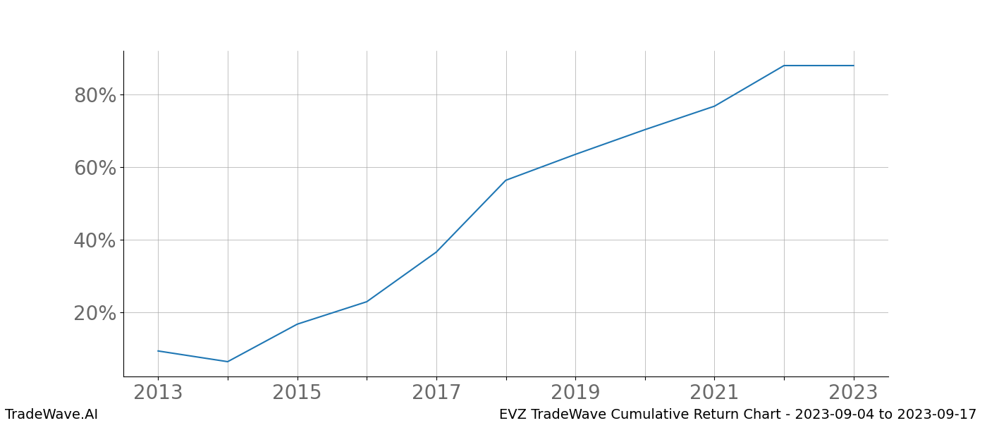 Cumulative chart EVZ for date range: 2023-09-04 to 2023-09-17 - this chart shows the cumulative return of the TradeWave opportunity date range for EVZ when bought on 2023-09-04 and sold on 2023-09-17 - this percent chart shows the capital growth for the date range over the past 10 years 