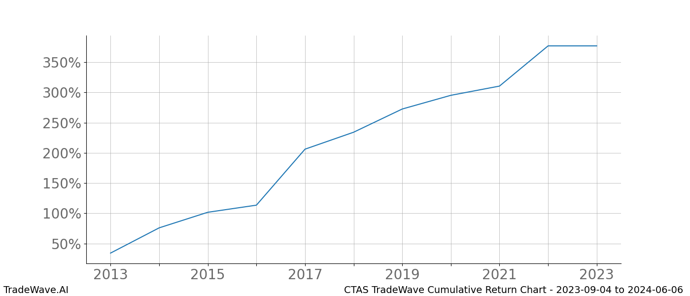 Cumulative chart CTAS for date range: 2023-09-04 to 2024-06-06 - this chart shows the cumulative return of the TradeWave opportunity date range for CTAS when bought on 2023-09-04 and sold on 2024-06-06 - this percent chart shows the capital growth for the date range over the past 10 years 