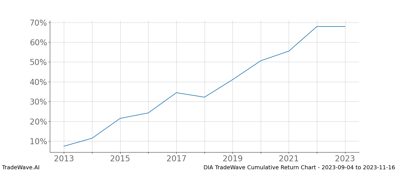 Cumulative chart DIA for date range: 2023-09-04 to 2023-11-16 - this chart shows the cumulative return of the TradeWave opportunity date range for DIA when bought on 2023-09-04 and sold on 2023-11-16 - this percent chart shows the capital growth for the date range over the past 10 years 