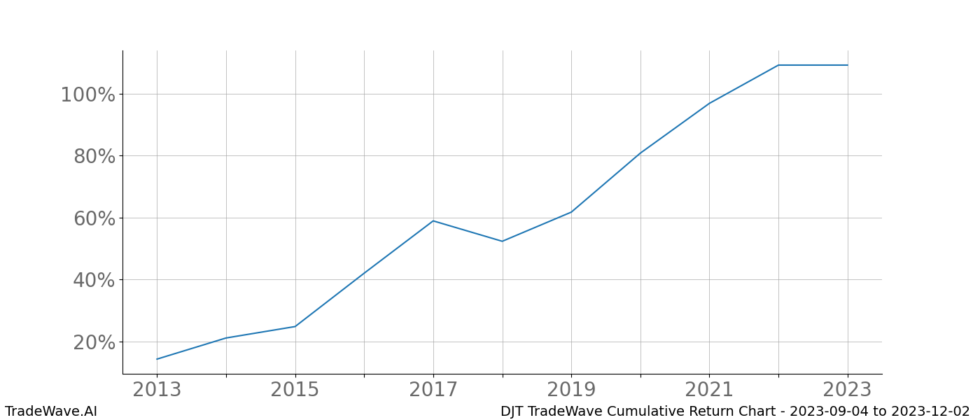 Cumulative chart DJT for date range: 2023-09-04 to 2023-12-02 - this chart shows the cumulative return of the TradeWave opportunity date range for DJT when bought on 2023-09-04 and sold on 2023-12-02 - this percent chart shows the capital growth for the date range over the past 10 years 