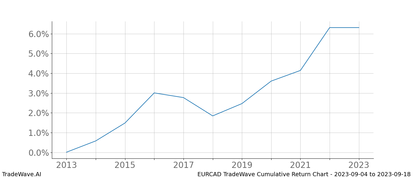 Cumulative chart EURCAD for date range: 2023-09-04 to 2023-09-18 - this chart shows the cumulative return of the TradeWave opportunity date range for EURCAD when bought on 2023-09-04 and sold on 2023-09-18 - this percent chart shows the capital growth for the date range over the past 10 years 