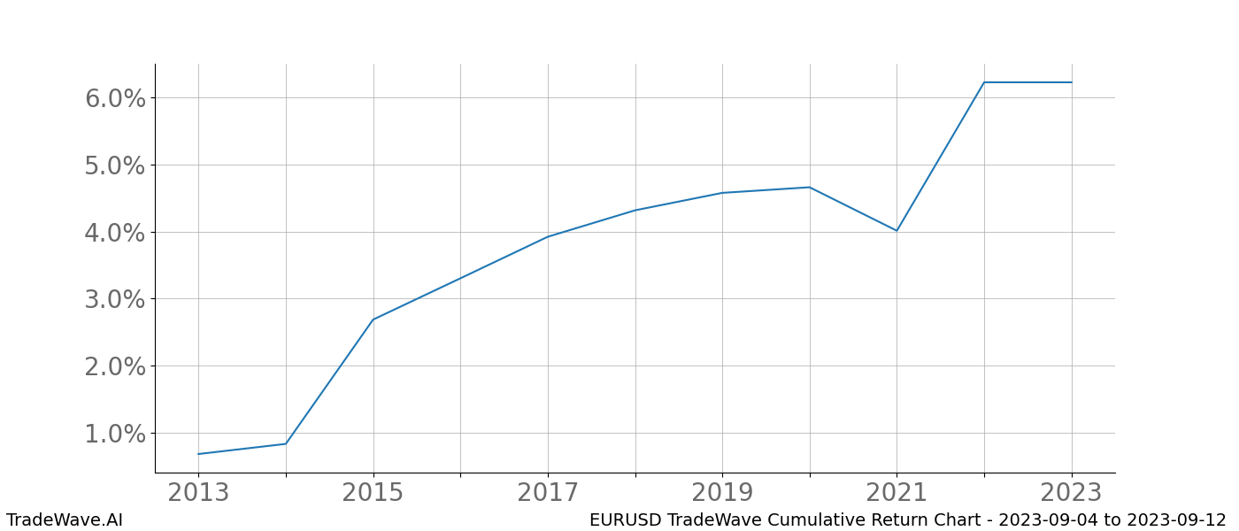 Cumulative chart EURUSD for date range: 2023-09-04 to 2023-09-12 - this chart shows the cumulative return of the TradeWave opportunity date range for EURUSD when bought on 2023-09-04 and sold on 2023-09-12 - this percent chart shows the capital growth for the date range over the past 10 years 