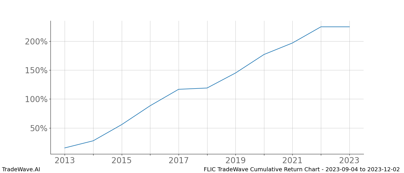 Cumulative chart FLIC for date range: 2023-09-04 to 2023-12-02 - this chart shows the cumulative return of the TradeWave opportunity date range for FLIC when bought on 2023-09-04 and sold on 2023-12-02 - this percent chart shows the capital growth for the date range over the past 10 years 