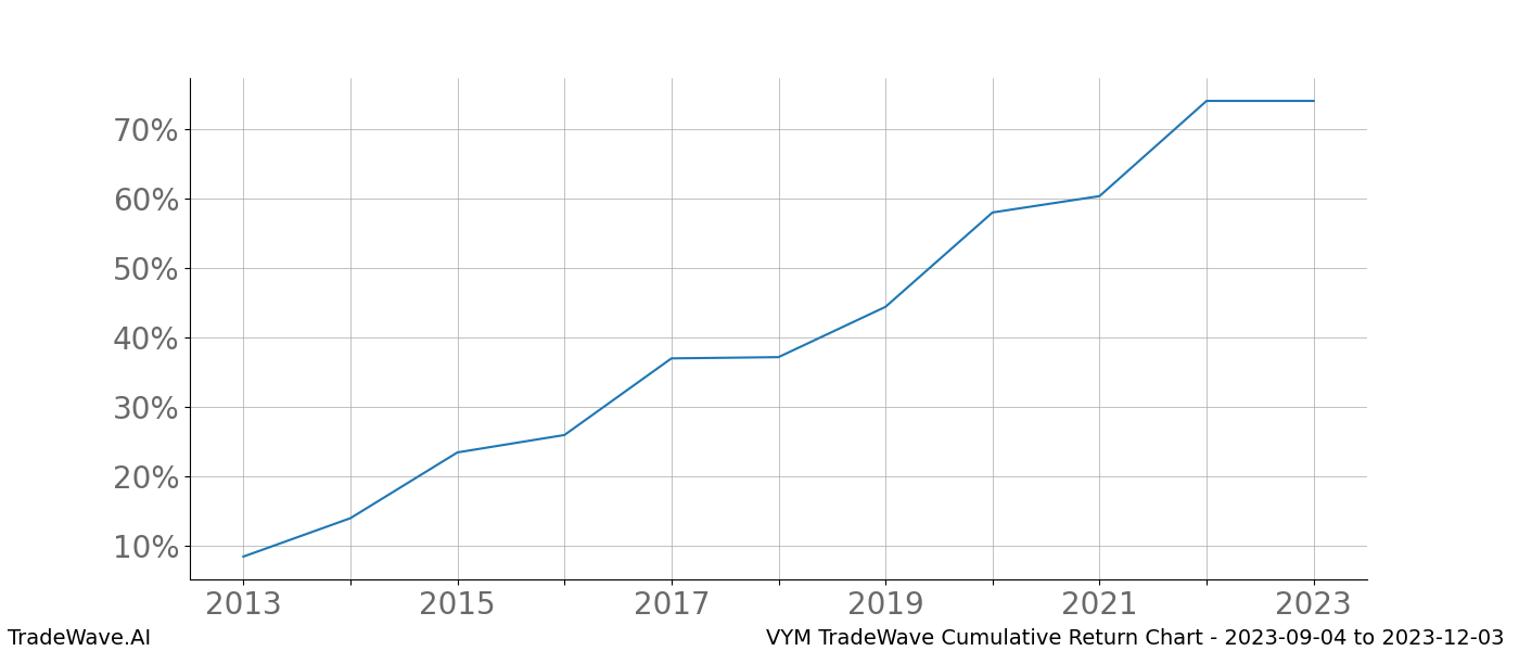 Cumulative chart VYM for date range: 2023-09-04 to 2023-12-03 - this chart shows the cumulative return of the TradeWave opportunity date range for VYM when bought on 2023-09-04 and sold on 2023-12-03 - this percent chart shows the capital growth for the date range over the past 10 years 