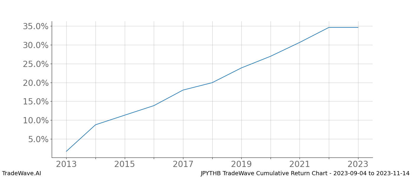 Cumulative chart JPYTHB for date range: 2023-09-04 to 2023-11-14 - this chart shows the cumulative return of the TradeWave opportunity date range for JPYTHB when bought on 2023-09-04 and sold on 2023-11-14 - this percent chart shows the capital growth for the date range over the past 10 years 