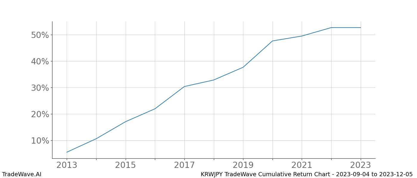 Cumulative chart KRWJPY for date range: 2023-09-04 to 2023-12-05 - this chart shows the cumulative return of the TradeWave opportunity date range for KRWJPY when bought on 2023-09-04 and sold on 2023-12-05 - this percent chart shows the capital growth for the date range over the past 10 years 