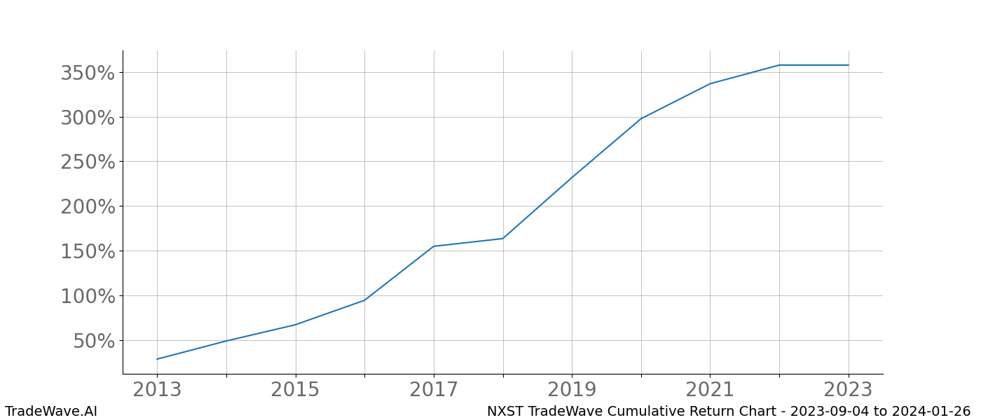 Cumulative chart NXST for date range: 2023-09-04 to 2024-01-26 - this chart shows the cumulative return of the TradeWave opportunity date range for NXST when bought on 2023-09-04 and sold on 2024-01-26 - this percent chart shows the capital growth for the date range over the past 10 years 