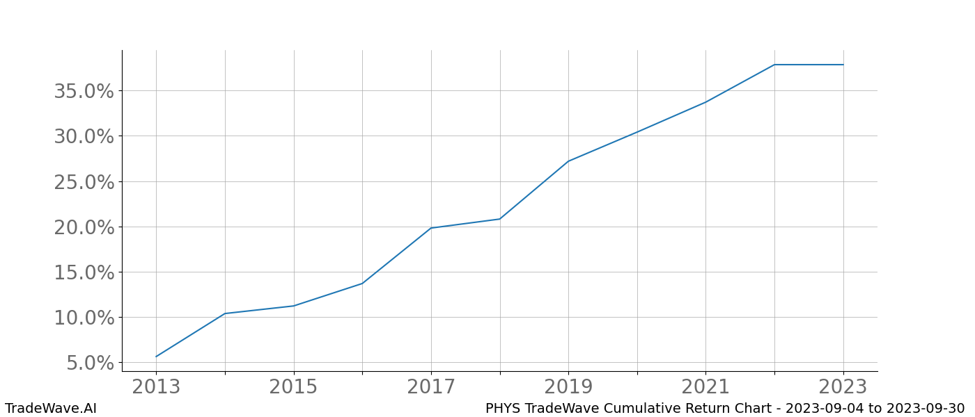 Cumulative chart PHYS for date range: 2023-09-04 to 2023-09-30 - this chart shows the cumulative return of the TradeWave opportunity date range for PHYS when bought on 2023-09-04 and sold on 2023-09-30 - this percent chart shows the capital growth for the date range over the past 10 years 