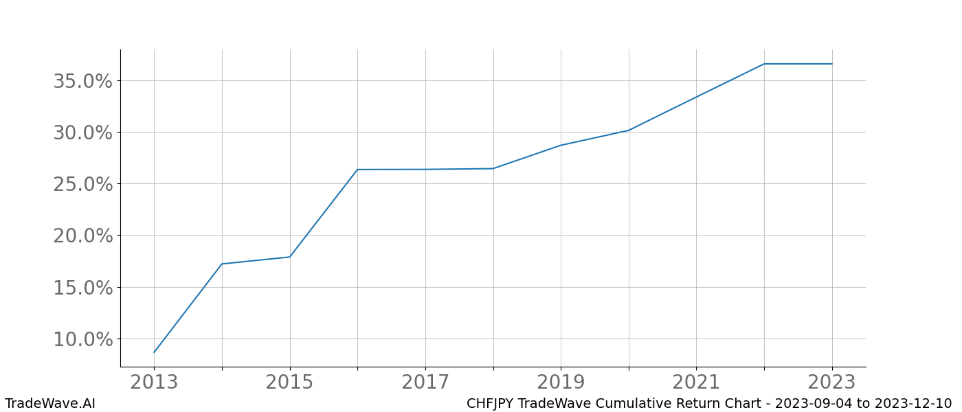 Cumulative chart CHFJPY for date range: 2023-09-04 to 2023-12-10 - this chart shows the cumulative return of the TradeWave opportunity date range for CHFJPY when bought on 2023-09-04 and sold on 2023-12-10 - this percent chart shows the capital growth for the date range over the past 10 years 