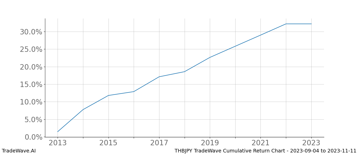 Cumulative chart THBJPY for date range: 2023-09-04 to 2023-11-11 - this chart shows the cumulative return of the TradeWave opportunity date range for THBJPY when bought on 2023-09-04 and sold on 2023-11-11 - this percent chart shows the capital growth for the date range over the past 10 years 