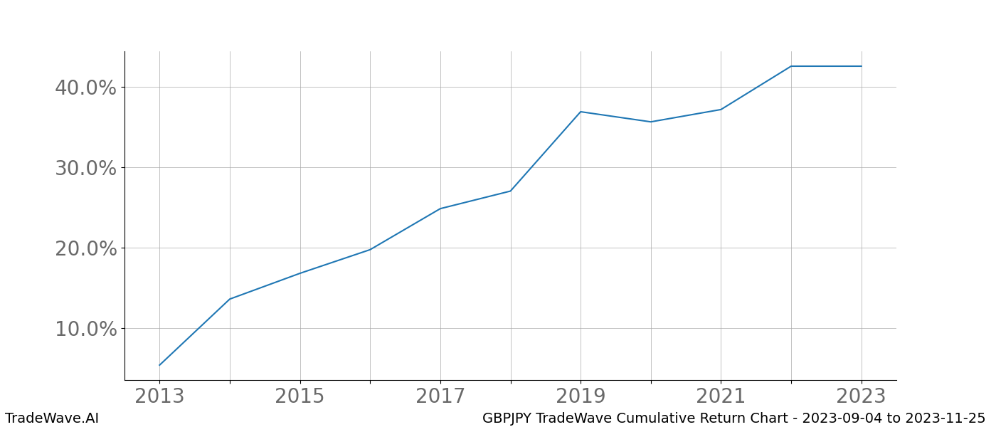 Cumulative chart GBPJPY for date range: 2023-09-04 to 2023-11-25 - this chart shows the cumulative return of the TradeWave opportunity date range for GBPJPY when bought on 2023-09-04 and sold on 2023-11-25 - this percent chart shows the capital growth for the date range over the past 10 years 