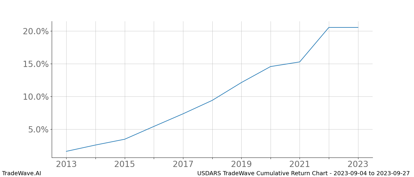 Cumulative chart USDARS for date range: 2023-09-04 to 2023-09-27 - this chart shows the cumulative return of the TradeWave opportunity date range for USDARS when bought on 2023-09-04 and sold on 2023-09-27 - this percent chart shows the capital growth for the date range over the past 10 years 