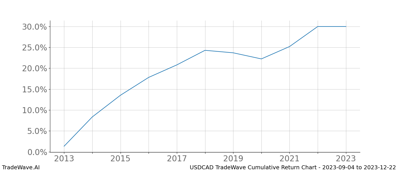 Cumulative chart USDCAD for date range: 2023-09-04 to 2023-12-22 - this chart shows the cumulative return of the TradeWave opportunity date range for USDCAD when bought on 2023-09-04 and sold on 2023-12-22 - this percent chart shows the capital growth for the date range over the past 10 years 