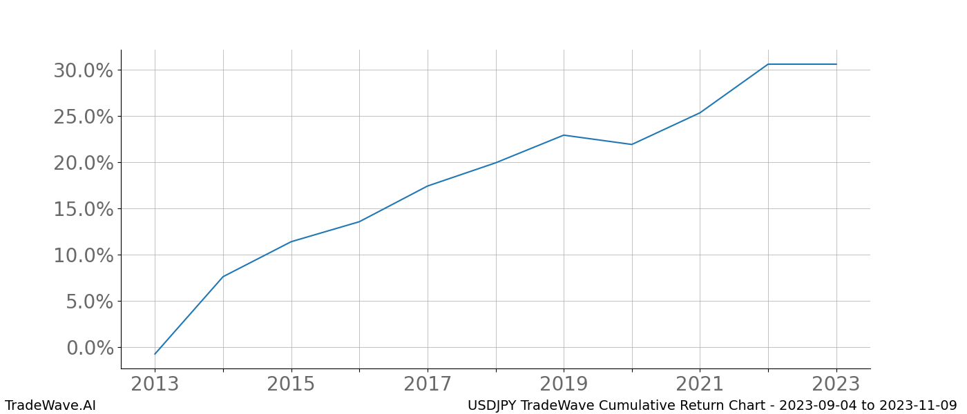 Cumulative chart USDJPY for date range: 2023-09-04 to 2023-11-09 - this chart shows the cumulative return of the TradeWave opportunity date range for USDJPY when bought on 2023-09-04 and sold on 2023-11-09 - this percent chart shows the capital growth for the date range over the past 10 years 