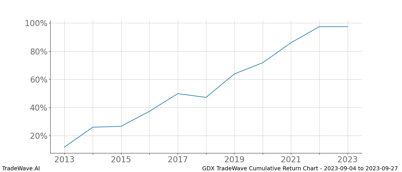 Cumulative chart GDX for date range: 2023-09-04 to 2023-09-27 - this chart shows the cumulative return of the TradeWave opportunity date range for GDX when bought on 2023-09-04 and sold on 2023-09-27 - this percent chart shows the capital growth for the date range over the past 10 years 