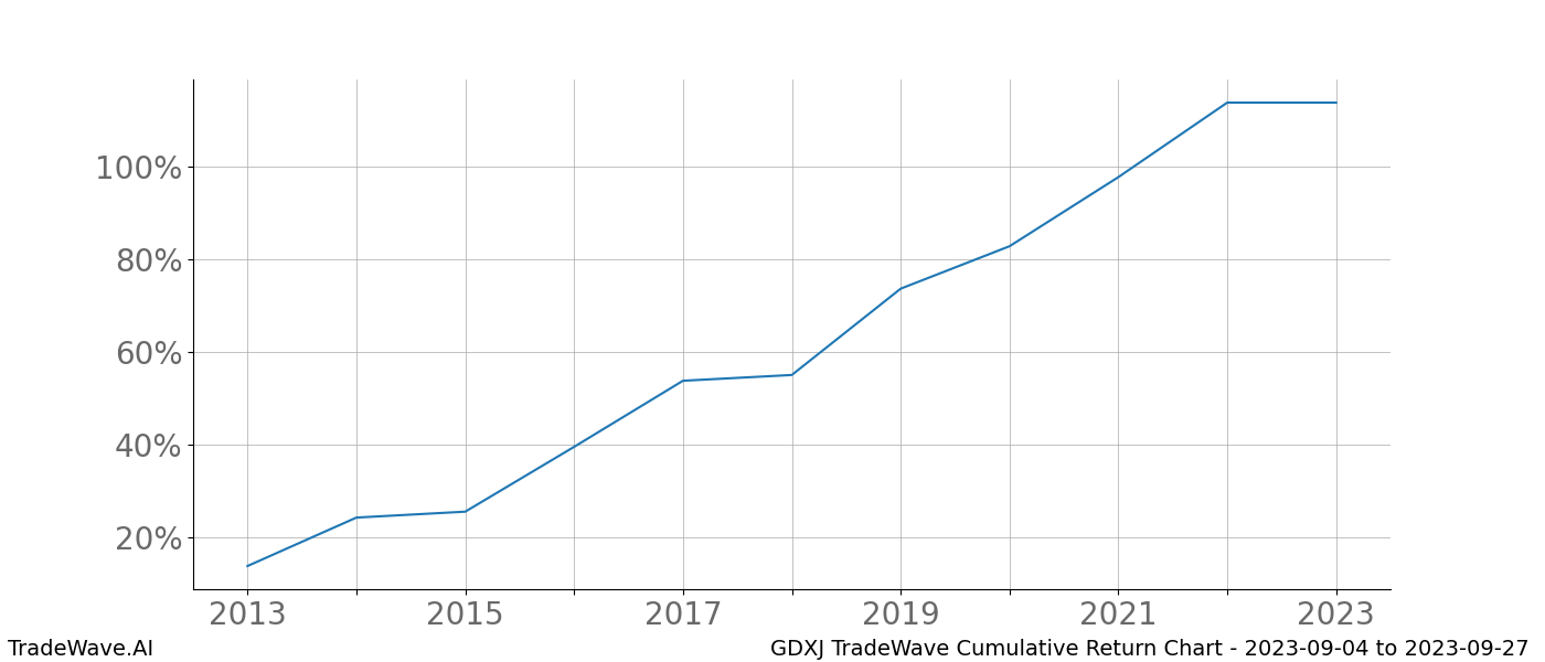 Cumulative chart GDXJ for date range: 2023-09-04 to 2023-09-27 - this chart shows the cumulative return of the TradeWave opportunity date range for GDXJ when bought on 2023-09-04 and sold on 2023-09-27 - this percent chart shows the capital growth for the date range over the past 10 years 