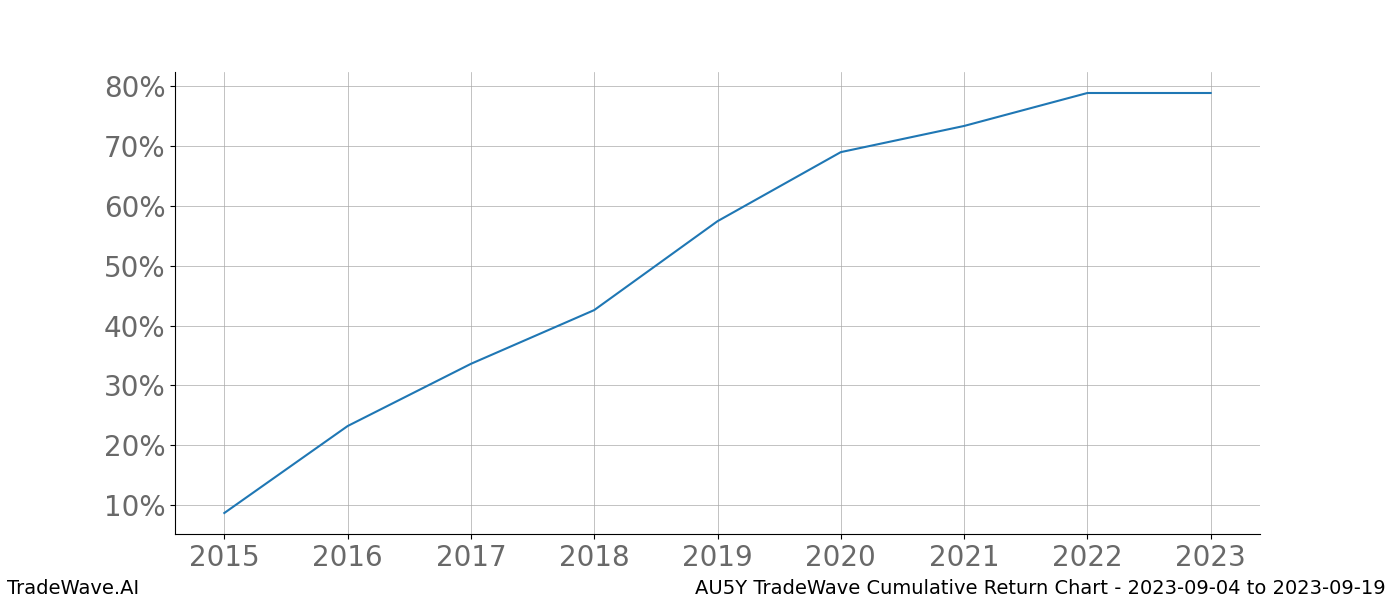 Cumulative chart AU5Y for date range: 2023-09-04 to 2023-09-19 - this chart shows the cumulative return of the TradeWave opportunity date range for AU5Y when bought on 2023-09-04 and sold on 2023-09-19 - this percent chart shows the capital growth for the date range over the past 8 years 