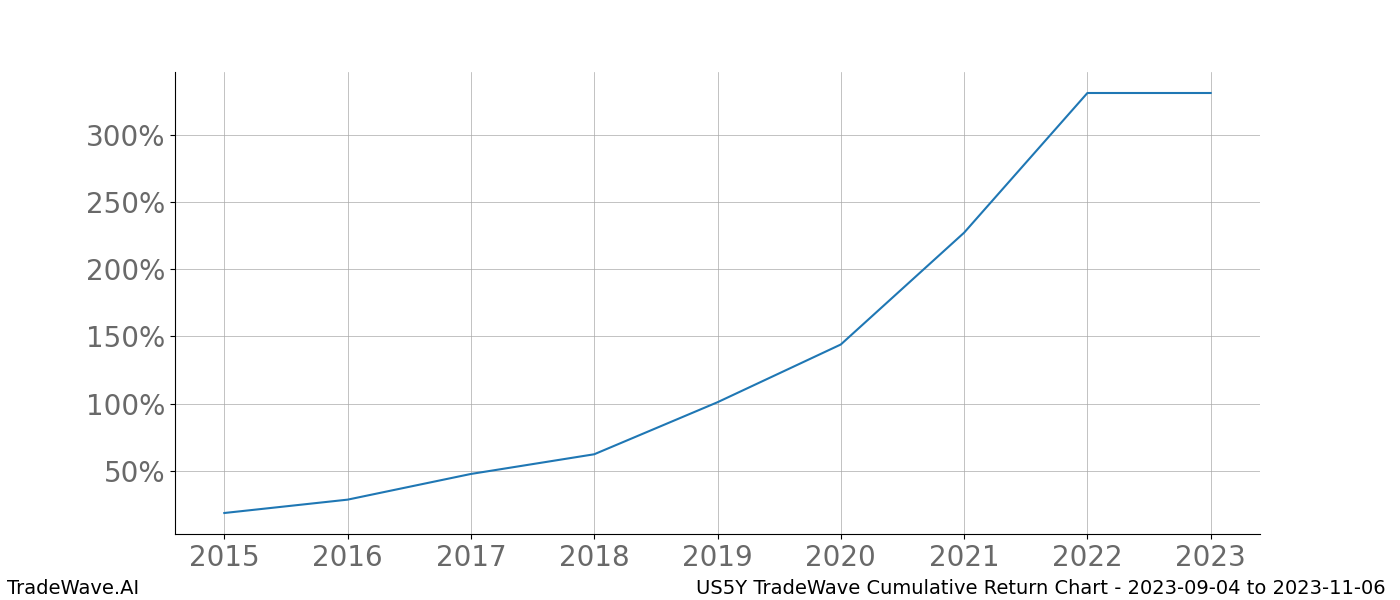 Cumulative chart US5Y for date range: 2023-09-04 to 2023-11-06 - this chart shows the cumulative return of the TradeWave opportunity date range for US5Y when bought on 2023-09-04 and sold on 2023-11-06 - this percent chart shows the capital growth for the date range over the past 8 years 