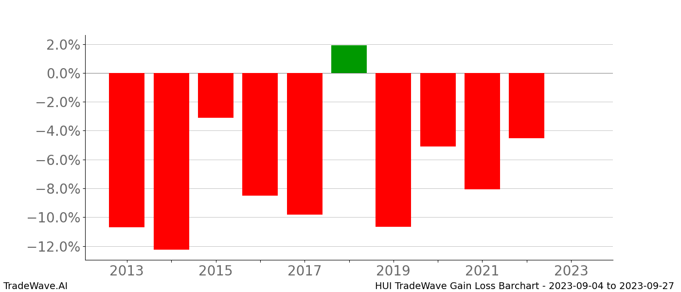 Gain/Loss barchart HUI for date range: 2023-09-04 to 2023-09-27 - this chart shows the gain/loss of the TradeWave opportunity for HUI buying on 2023-09-04 and selling it on 2023-09-27 - this barchart is showing 10 years of history