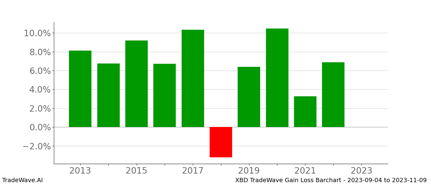 Gain/Loss barchart XBD for date range: 2023-09-04 to 2023-11-09 - this chart shows the gain/loss of the TradeWave opportunity for XBD buying on 2023-09-04 and selling it on 2023-11-09 - this barchart is showing 10 years of history