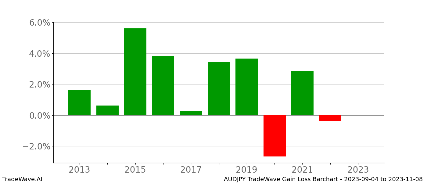 Gain/Loss barchart AUDJPY for date range: 2023-09-04 to 2023-11-08 - this chart shows the gain/loss of the TradeWave opportunity for AUDJPY buying on 2023-09-04 and selling it on 2023-11-08 - this barchart is showing 10 years of history