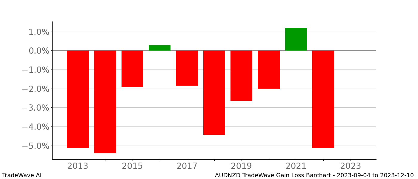 Gain/Loss barchart AUDNZD for date range: 2023-09-04 to 2023-12-10 - this chart shows the gain/loss of the TradeWave opportunity for AUDNZD buying on 2023-09-04 and selling it on 2023-12-10 - this barchart is showing 10 years of history