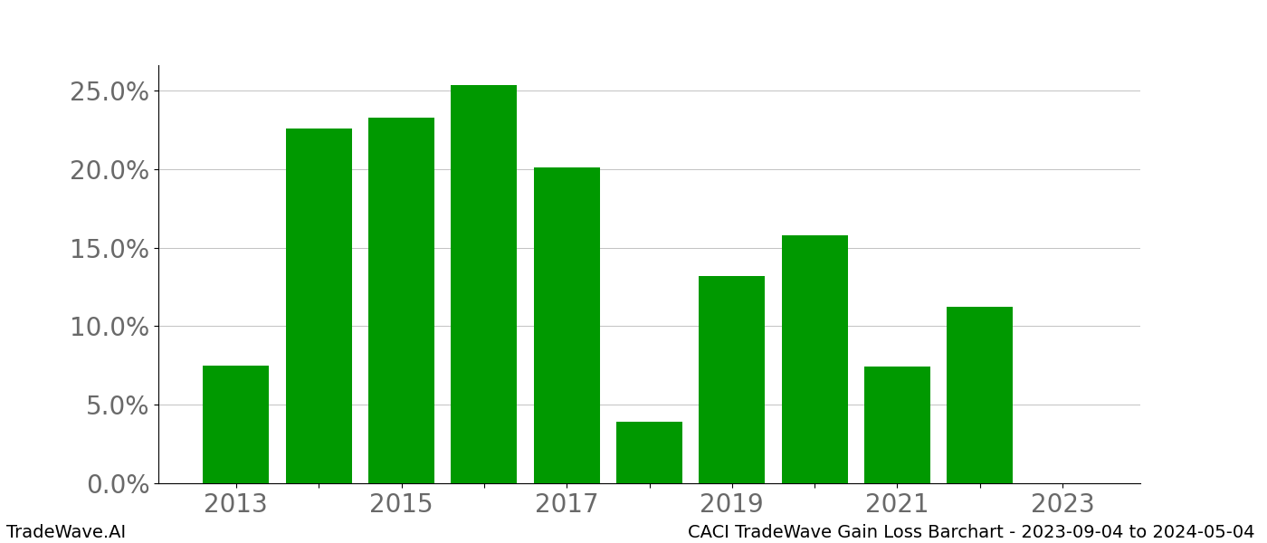 Gain/Loss barchart CACI for date range: 2023-09-04 to 2024-05-04 - this chart shows the gain/loss of the TradeWave opportunity for CACI buying on 2023-09-04 and selling it on 2024-05-04 - this barchart is showing 10 years of history